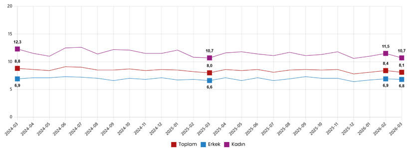 İşsizlik mart ayında geriledi: Y&uuml;zde 8,1&rsquo;e indi, istihdam arttı - Resim : 1