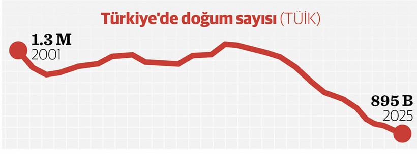 Doğumlar azalmaya başladı, yaşam süresi uzadı - Resim : 1
