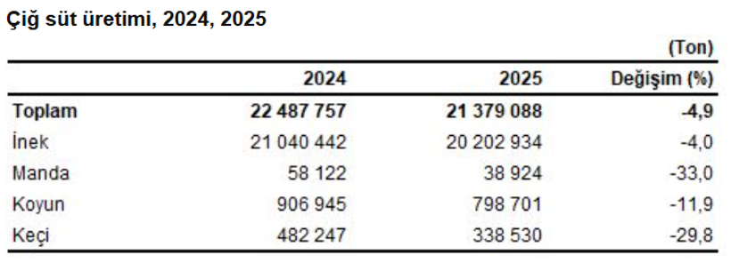 &Ccedil;iğ s&uuml;t &uuml;retimi 2025 yılında geriledi - Resim : 1