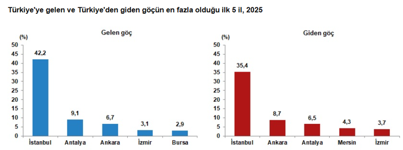 Türkiye'nin göç bilançosu açıklandı: Gelenlerin sayısı arttı, gidenler azaldı - Resim : 3