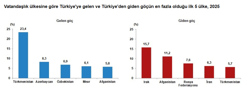 Türkiye'nin göç bilançosu açıklandı: Gelenlerin sayısı arttı, gidenler azaldı - Resim : 4