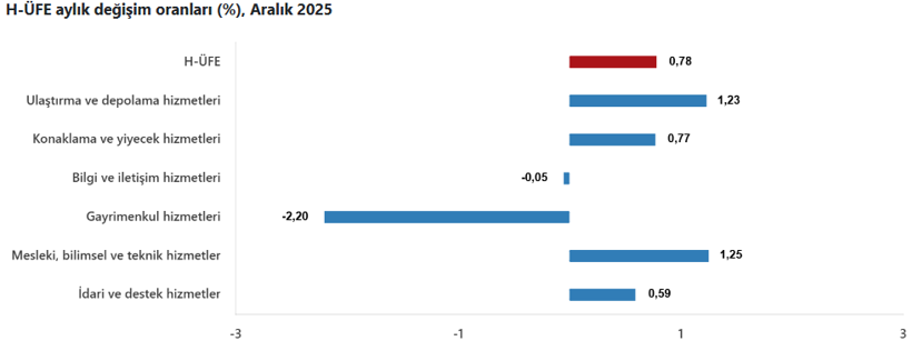 Son dakika: T&Uuml;İK a&ccedil;ıkladı: Aralık ayı hizmet &uuml;retici enflasyonu belli oldu - Resim : 3