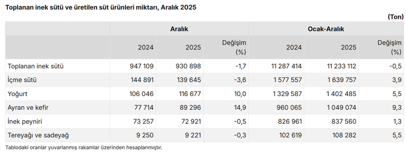 Sütte 2025 tablosu: Toplama geriledi, ayran ve yoğurt üretimi rekor kırdı - Resim : 1