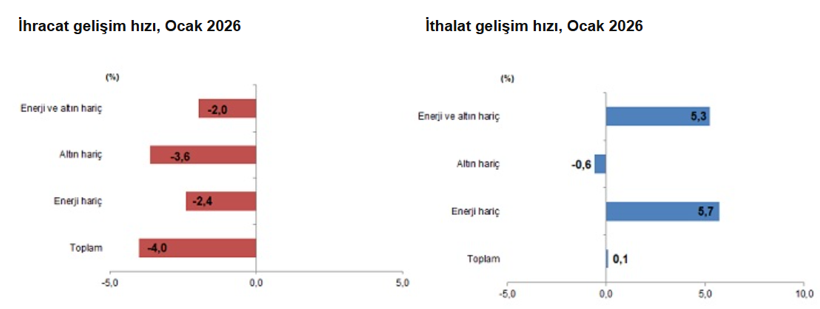Dış ticaret verileri yayınlandı: A&ccedil;ık y&uuml;zde 11,6 arttı, karşılama oranı geriledi - Resim : 2