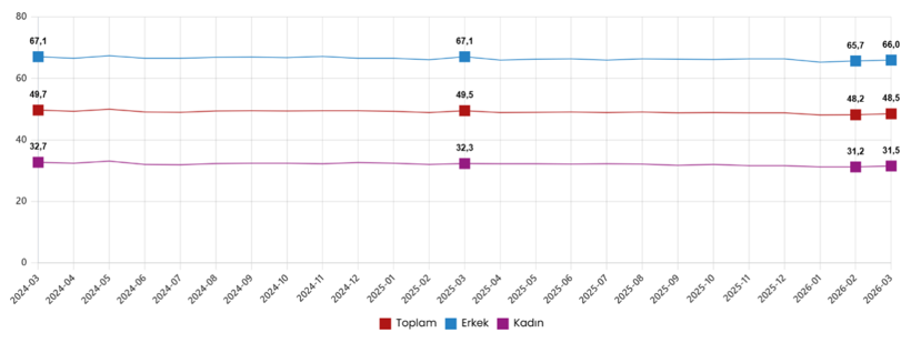 İşsizlik mart ayında geriledi: Y&uuml;zde 8,1&rsquo;e indi, istihdam arttı - Resim : 2
