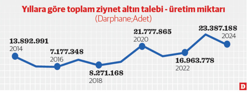 Altın fiyatında hızlı artış talebinde sert düşüş - Resim : 2