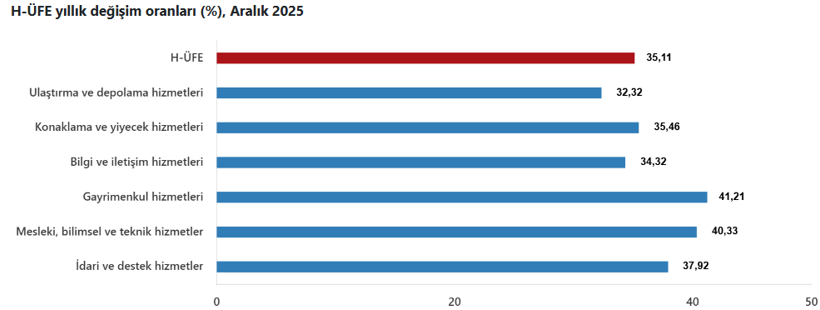 Son dakika: T&Uuml;İK a&ccedil;ıkladı: Aralık ayı hizmet &uuml;retici enflasyonu belli oldu - Resim : 2