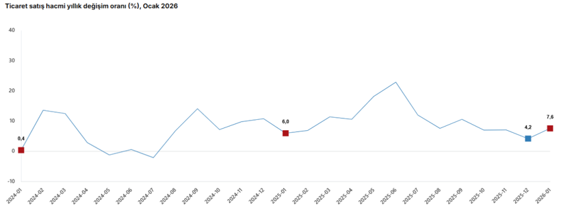 Perakende satışta g&uuml;&ccedil;l&uuml; artış: Ocakta yıllık y&uuml;kseliş y&uuml;zde 18'e ulaştı - Resim : 1