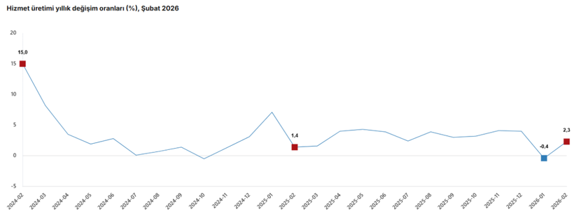 Hizmet sektöründe toparlanma sinyali: Şubatta yıllık artış yüzde 2,3 - Resim : 1