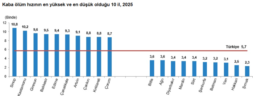 Türkiye'de en çok ölüme neden olan hastalık belli oldu - Resim : 2