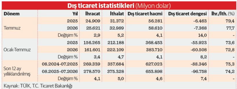 Rekor ihracat, temkinli iyimserlik - Resim : 1