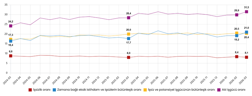 İşsizlik mart ayında geriledi: Y&uuml;zde 8,1&rsquo;e indi, istihdam arttı - Resim : 3