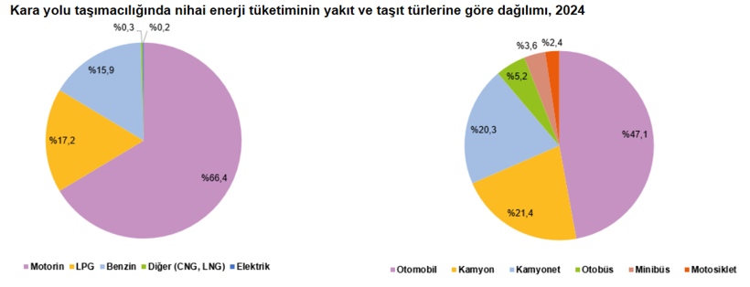 Ulaşımda enerji t&uuml;ketiminin &ccedil;oğu karayolunda: 2024 verileri a&ccedil;ıklandı - Resim : 1
