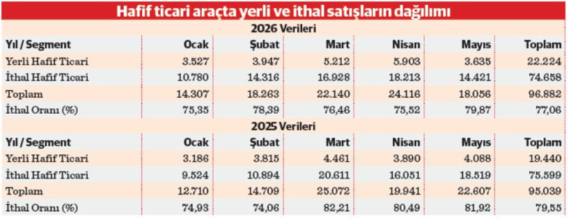 Ticaride yerlinin yükü arttı, ithal pazar hız kesti - Resim : 1