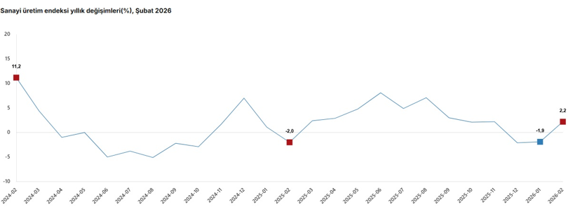 Sanayi &uuml;retimi verisinin ardından 2026 b&uuml;y&uuml;me beklentileri şekilleniyor - Resim : 1
