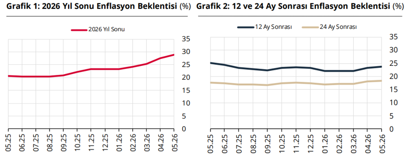 TCMB anketinde enflasyon beklentisi yükseldi - Resim : 1