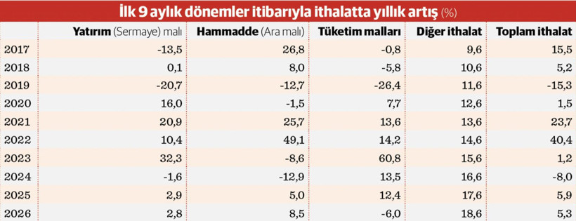İthal tüketimde 6 yıl sonra tarihi fren - Resim : 2