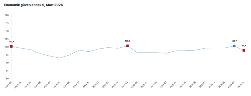 Ekonomik g&uuml;ven martta yeniden 100&rsquo;&uuml;n altına indi - Resim : 1