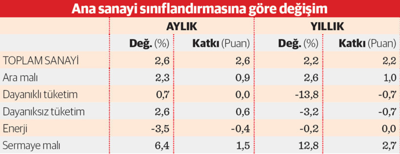 Yatırım malı ve savunma sanayi sürükledi - Resim : 1