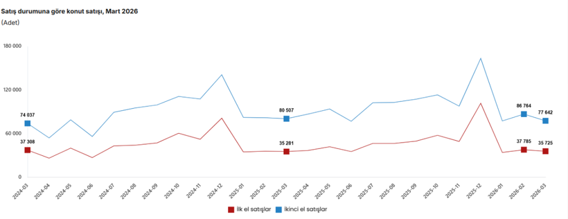 Martta ilk el konut satışları arttı, ikinci el geriledi - Resim : 1