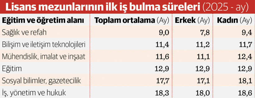 İstihdam düştü, işe giriş süresi uzadı - Resim : 1