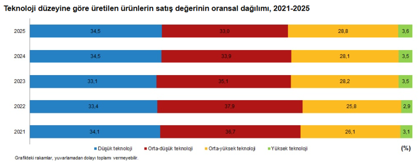 Sanayi üretiminden satışlar 24 trilyon lirayı aştı: En büyük pay gıda sektörünün - Resim : 3
