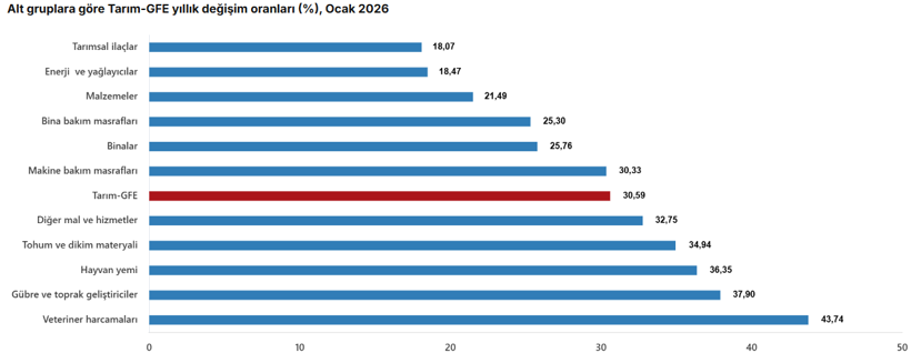Son dakika: T&Uuml;İK a&ccedil;ıkladı! Tarımsal girdi maliyetleri arttı - Resim : 1