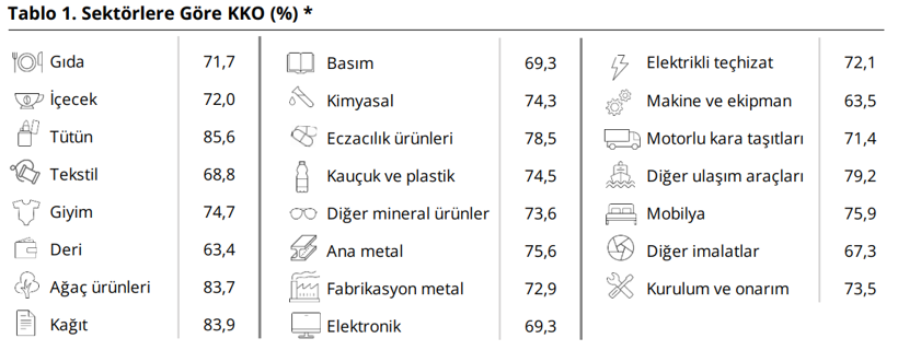 Son dakika: TCMB açıkladı: Kapasite kullanımı 5 yılın en düşük seviyesinden yükselişe geçti! - Resim : 2