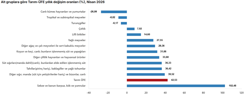 T&Uuml;İK a&ccedil;ıkladı! &Ccedil;ift&ccedil;inin nisan ayı enflasyonu belli oldu - Resim : 3