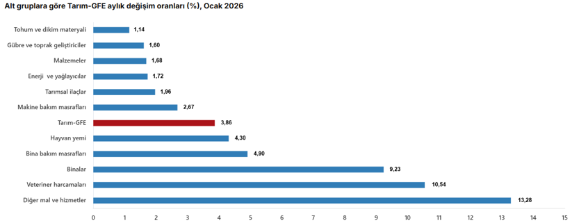 Son dakika: T&Uuml;İK a&ccedil;ıkladı! Tarımsal girdi maliyetleri arttı - Resim : 2