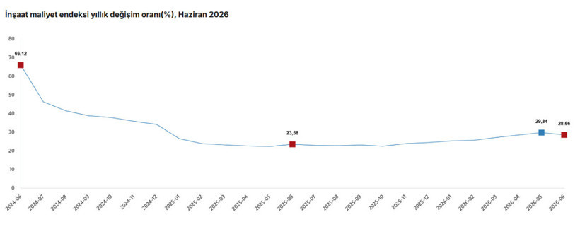 İnşaat maliyet endeksi haziranda aylık yüzde 0,45, yıllık yüzde 28,66 arttı - Resim : 1