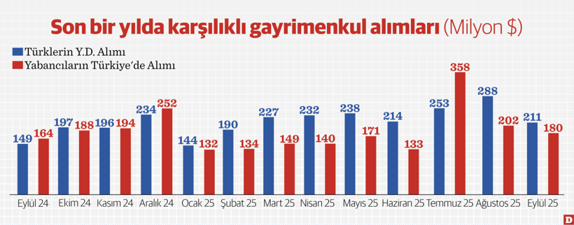 Türkler gayrimenkul alımında yabancıyı solladı - Resim : 1