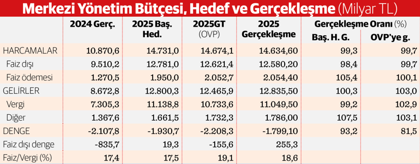2025 yılı b&uuml;t&ccedil;e a&ccedil;ığı 1,8 trilyon TL - Resim : 3