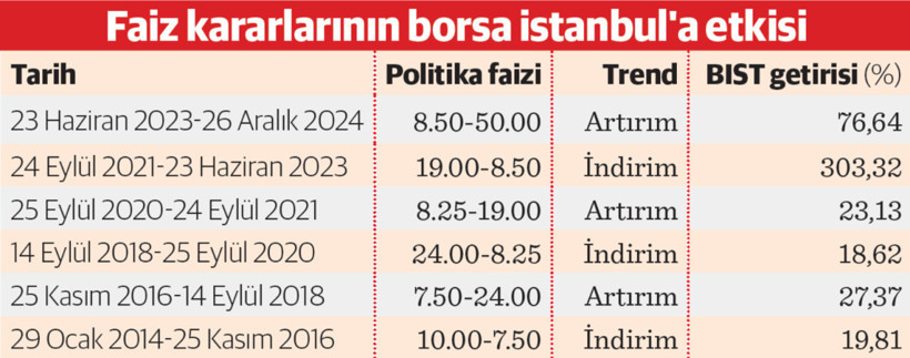 Borsa faiz indirimlerinden çok düşük enflasyon ortamını seviyor - Resim : 1