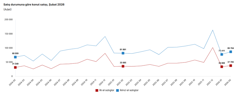 Konut satışlarında ikinci el ağırlığı: Şubatta 124 binin &uuml;zerinde satış - Resim : 1