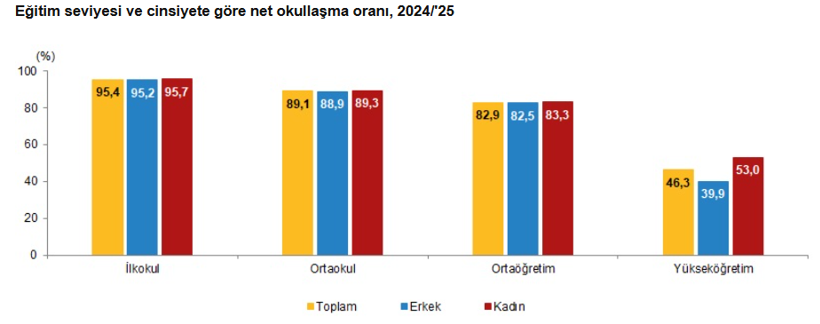 Gen&ccedil; n&uuml;fusta d&uuml;ş&uuml;ş eğilimi: Gen&ccedil;lerin y&uuml;zde 23,3&rsquo;&uuml; ne eğitimde ne istihdamda - Resim : 6