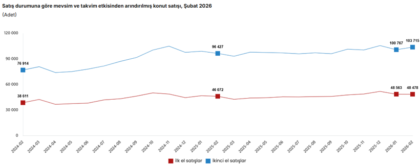 Konut satışlarında ikinci el ağırlığı: Şubatta 124 binin &uuml;zerinde satış - Resim : 3