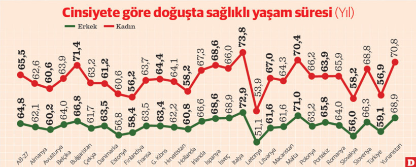 Ömür uzuyor sağlıklı yaşanan süre artmıyor - Resim : 2