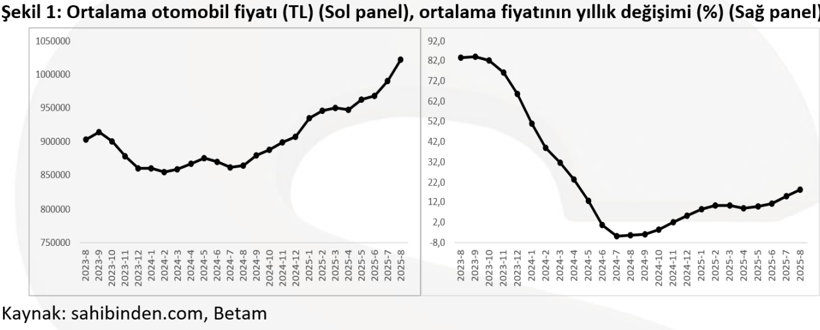 Araç fiyatları tüm segmentlerde yükseldi! Piyasada talep arttı, arz düştü - Resim : 1