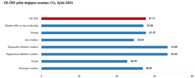 Son dakika: TÜİK açıkladı! Eylül ayı yurt dışı ÜFE belli oldu - Resim : 2