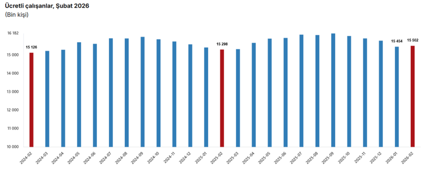 Ücretli çalışan sayısı arttı: Şubat ayında 15,5 milyonu aştı - Resim : 1