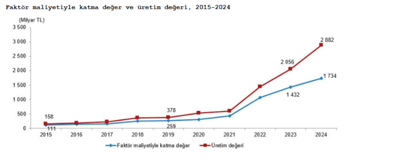 Mali aracı kuruluşlarda katma değer 1,7 trilyon TL’yi aştı - Resim : 1