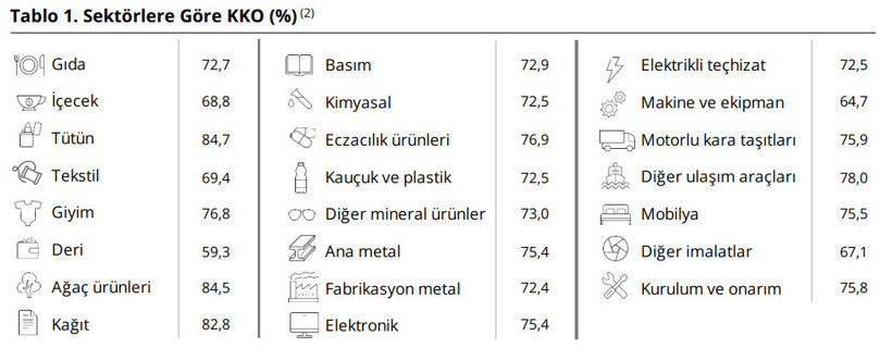 TCMB a&ccedil;ıkladı: İmalat sanayinde kapasite kullanımı arttı - Resim : 2
