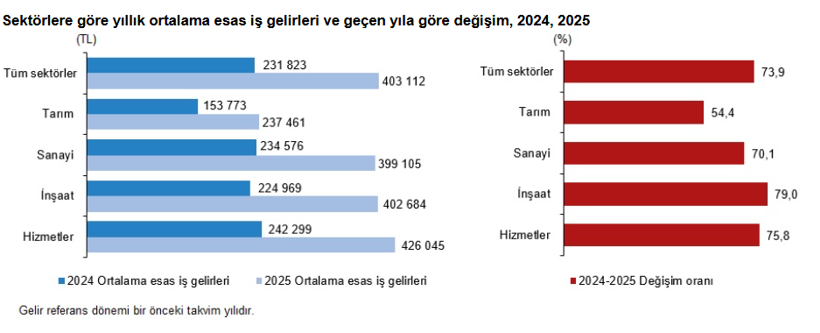 Gelir dağılımında son tablo belli oldu: Gelirin yarısını en zengin y&uuml;zde 20'lik kesim alıyor - Resim : 3