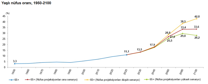 TÜİK açıkladı! Türkiye'de yaşlı nüfus son 5 yılda yüzde 20 arttı - Resim : 1
