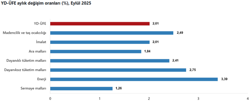 Son dakika: TÜİK açıkladı! Eylül ayı yurt dışı ÜFE belli oldu - Resim : 3
