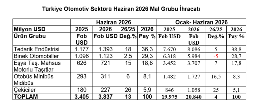 Otomotiv ihracatı haziranda yüzde 13 arttı: İlk altı ayda 20,8 milyar dolar aşıldı - Resim : 2