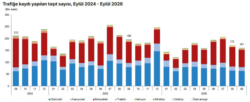Trafiğe kayıtlı araç sayısı 35 milyonu aştı: Kullanım tercihleri değişiyor - Resim : 1