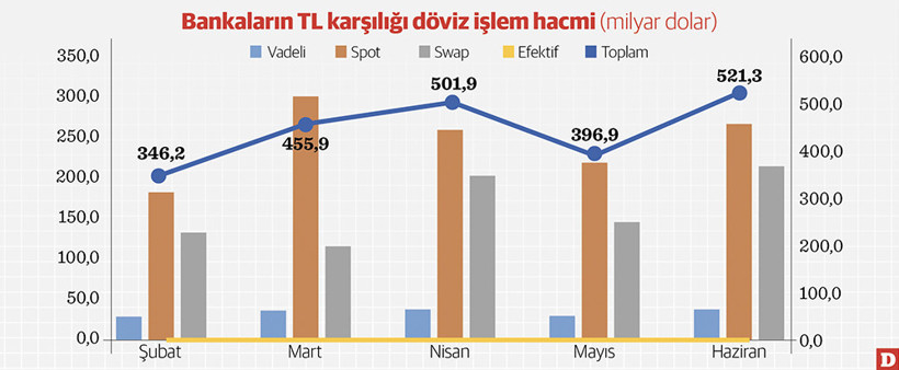 Bankaların aylık döviz işlemleri 500 milyar doları aştı - Resim : 2