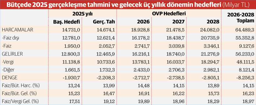 2026’da günde 37,8 milyar TL vergi ödenecek - Resim : 1
